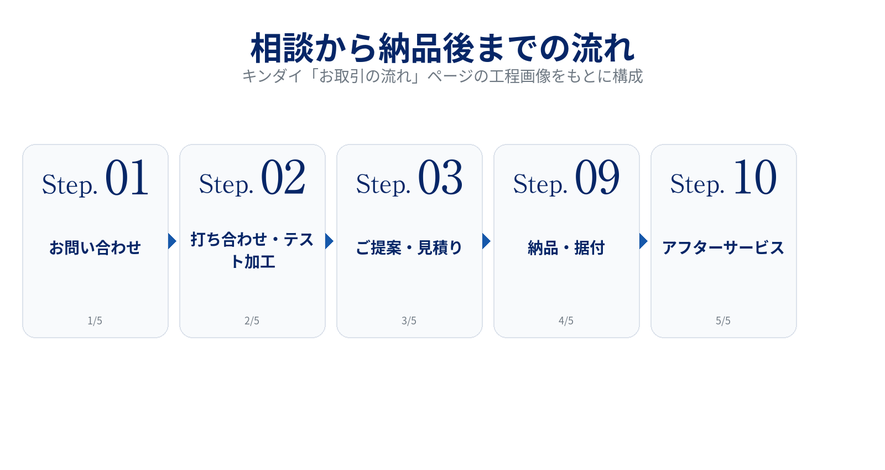 相談から納品後までの流れ